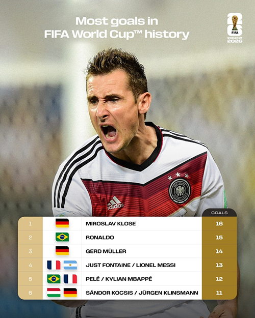 世界杯射手王悬念再起!<a href=/qiuxingzbb/zuqiuzbb/119.html target=_blank class=infotextkey>梅西</a>13球、<a href=/qiuxingzbb/zuqiuzbb/125.html target=_blank class=infotextkey>姆巴佩</a>12球紧追克洛泽16球纪录