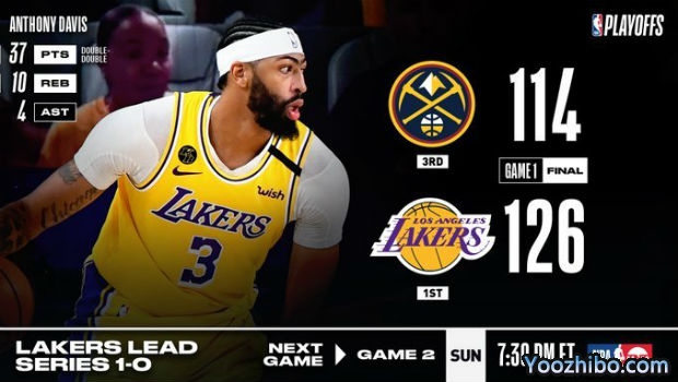 <a href=/lanqiuzbb/lakers/ target=_blank class=infotextkey>湖人</a>大胜<a href=/lanqiuzbb/nuggets/ target=_blank class=infotextkey>掘金</a>大比分1-0领先！