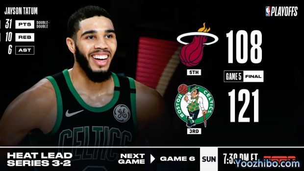 <a href=/lanqiuzbb/celtics/ target=_blank class=infotextkey>凯尔特人</a>大胜<a href=/lanqiuzbb/heat/ target=_blank class=infotextkey>热火</a>大比分追至2-3