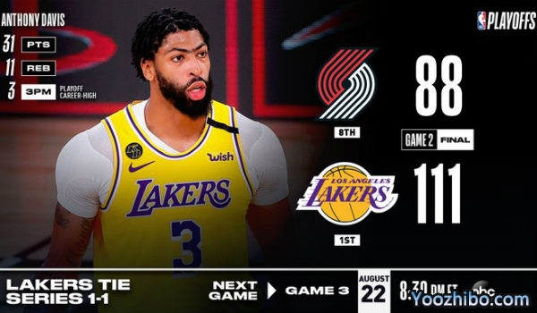 <a href=/lanqiuzbb/lakers/ target=_blank class=infotextkey>湖人</a>大胜<a href=/lanqiuzbb/blazers/ target=_blank class=infotextkey>开拓者</a>大比分扳1-1平！