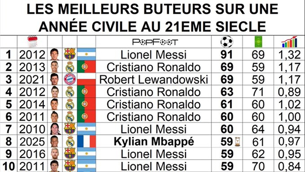 年度射手榜更新：姆巴佩59球跻身后梅西时代，距91球神迹仍差32球